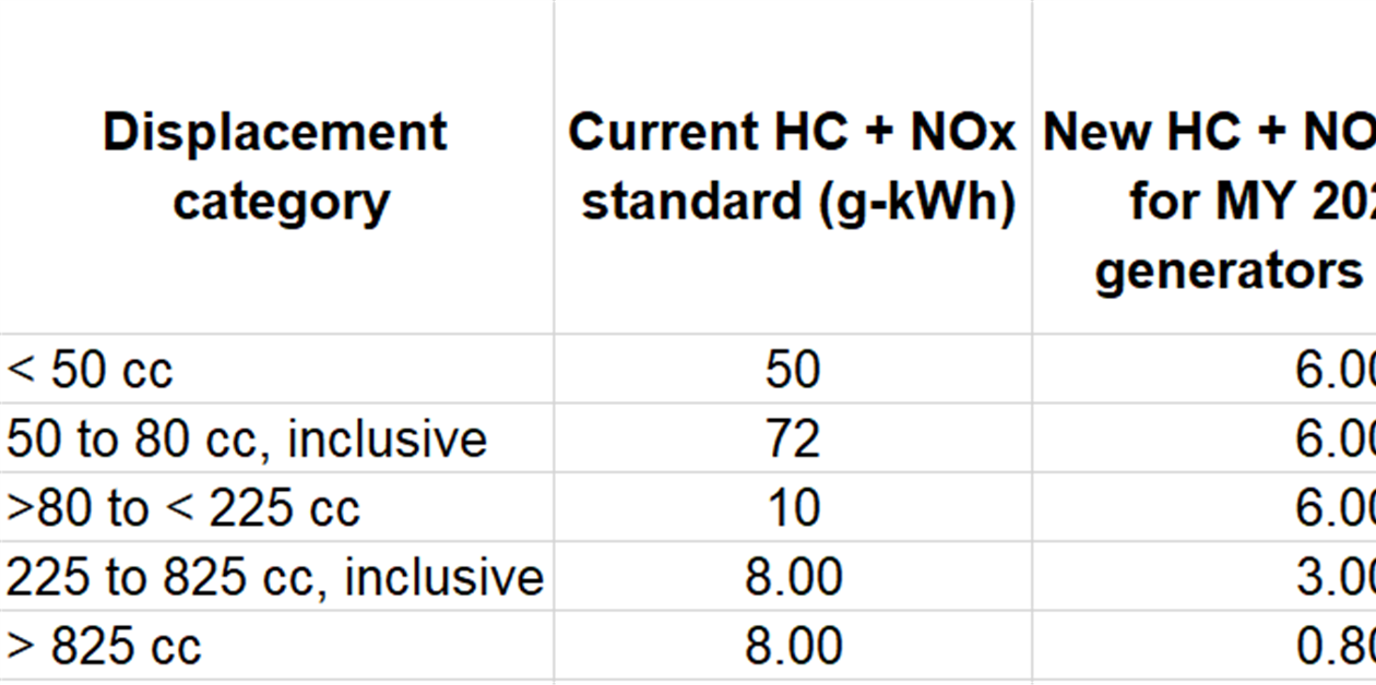 CARB finalizes small engine ban KHL Group
