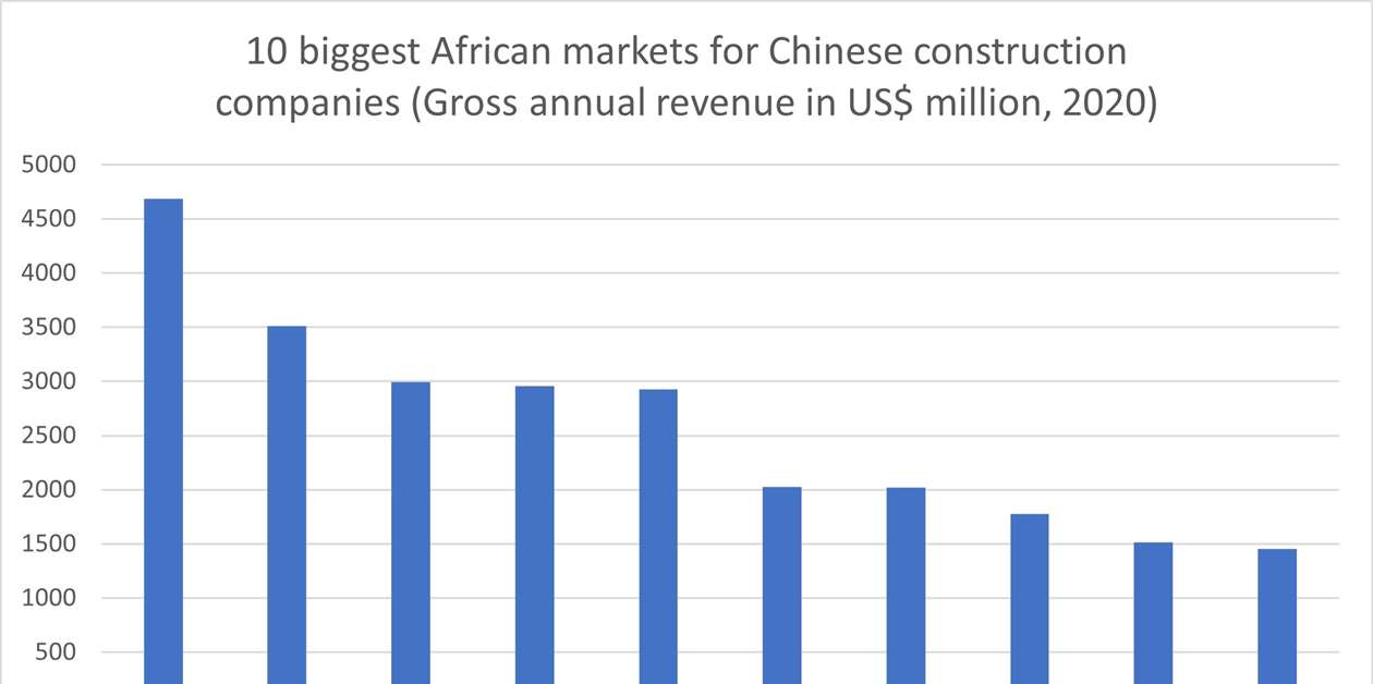 Why have Chinese construction firms so influential in Africa