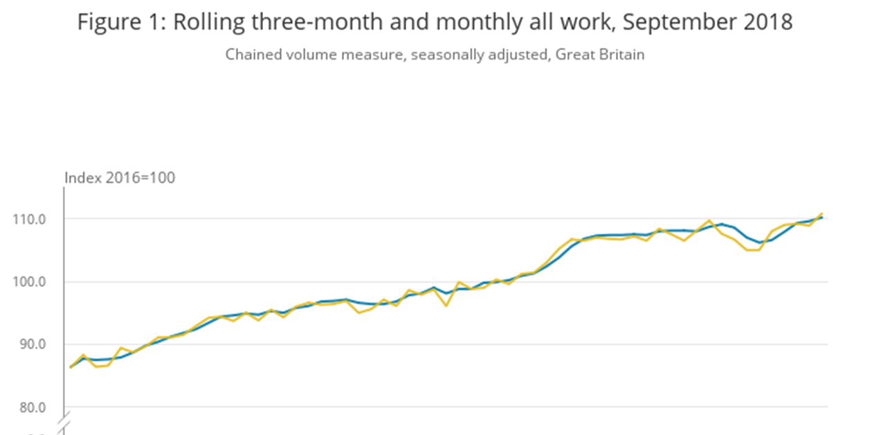 Record value for GB construction output KHL Group