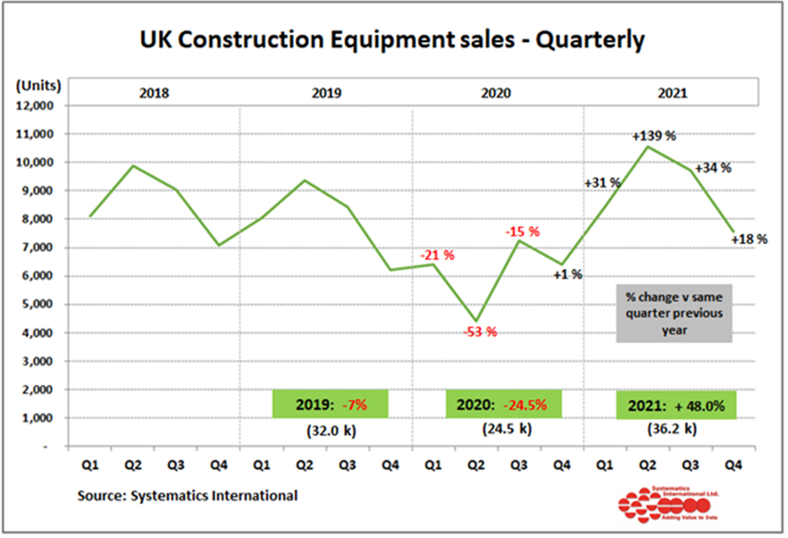Chart showing construction equipment sales in total