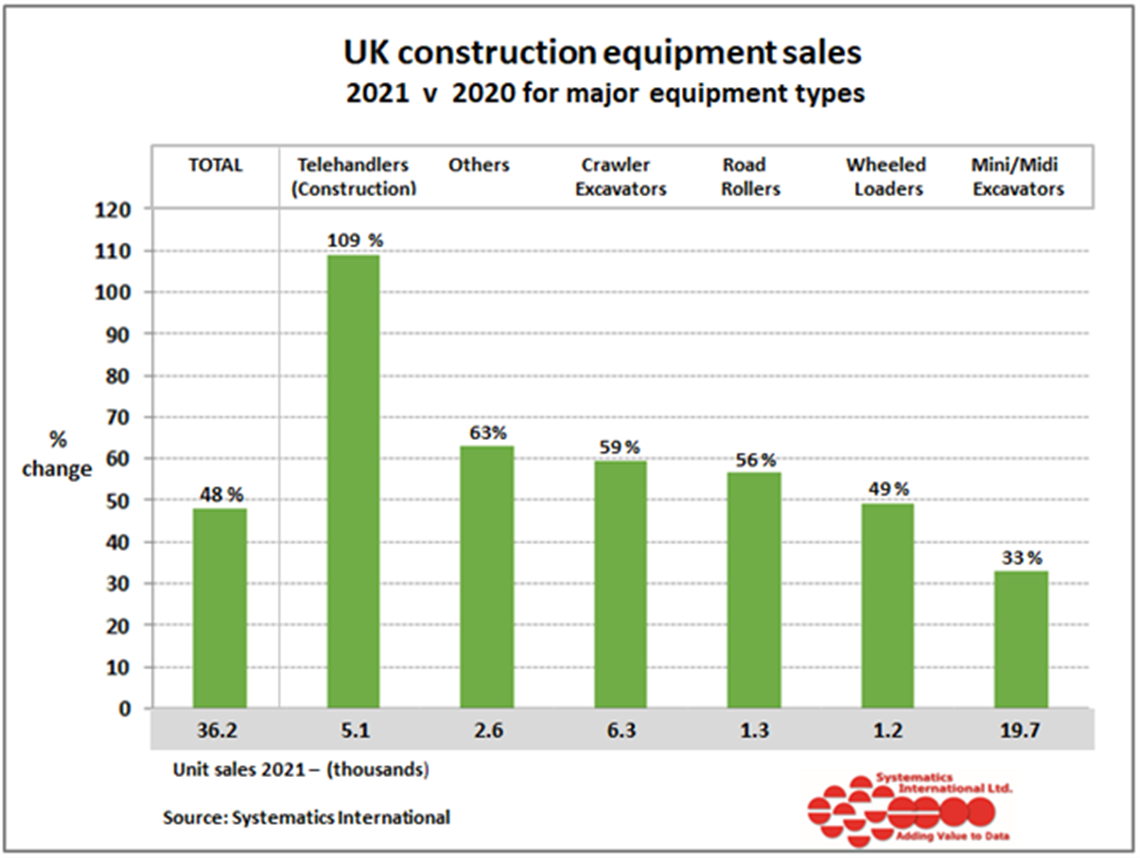 UK construction equipment sales by machine type