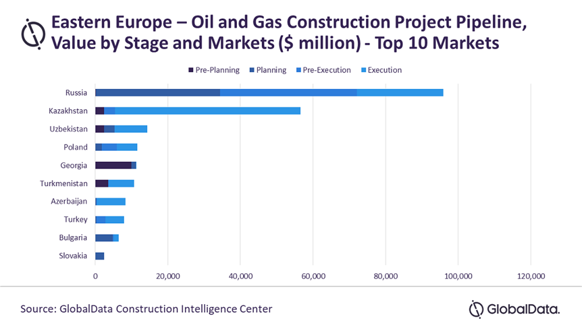 Table showing Eastern Europe - oil and gas construction project pipeline, value by stage and markets (US$ million), Top 10 markets