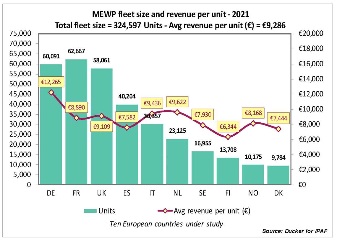 Graph shows the French market increased its total fleet size to more than 62,000 units at the end of 2021.