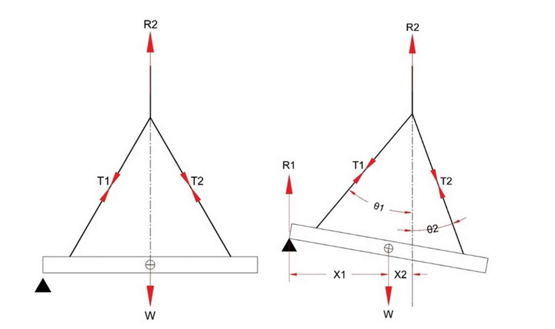 What happens when you switch from horizontal, left, to an inclined beam? 