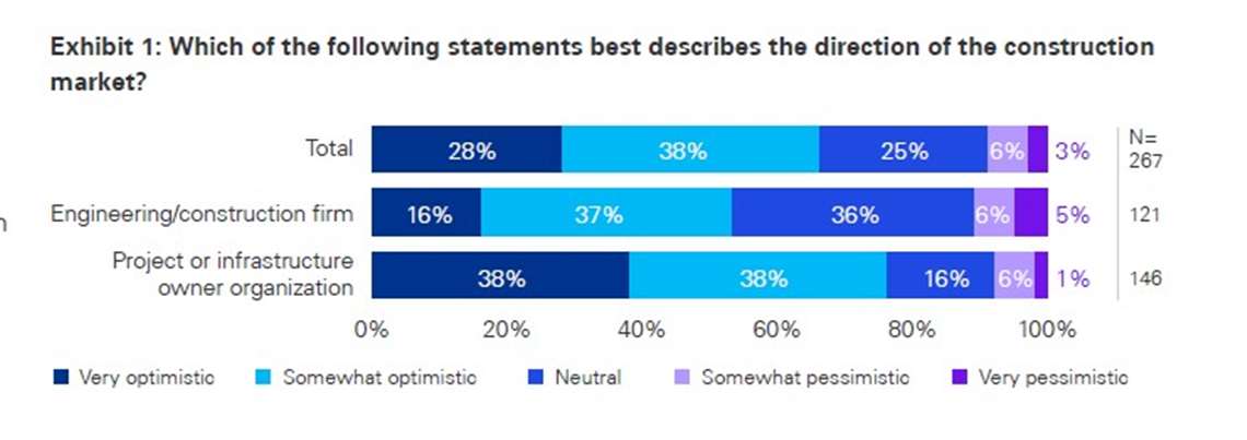 Two thirds of respondents (66%) said they are optimistic about the direction of the construction industry