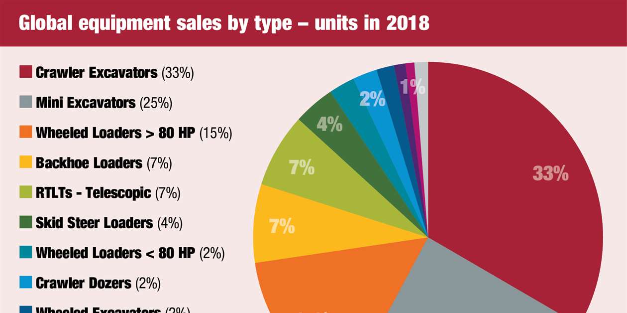 Global construction equipment overview KHL Group