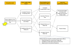 A conceptual map of supply chain risks following the Red Sea attacks