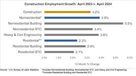 US construction jobs growth April (Source: US Bureau of Labor Statistics)