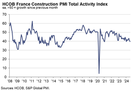 A graph showing the S&P Global Construction PMI for France up to July 2024