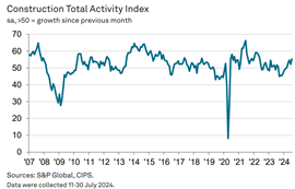 A graph showing the S&P Global Construction PMI for the UK up to July 2024
