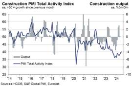 A graph showing the S&P Global Construction PMI for Germany up to July 2024