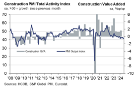 Graph showing S&P Global PMI for Eurozone up to July 2024