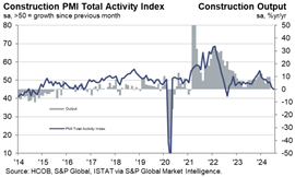 A graph showing the S&P Global's PMI index for Italy up to July 2024