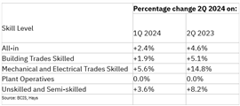 Table showing UK construction worker pay changes Q2 2024