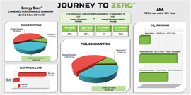 A graphic illustrating the potential advantages of hybrid generators compared to traditional generators