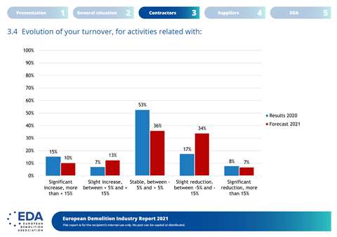 European Demolition Industry Report 2021 on turnover