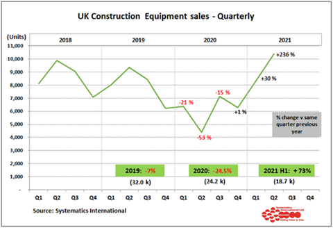 Graph of UK construction equipment sales - quarterly