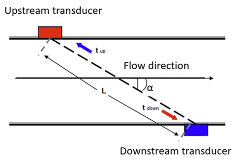 Principle of an ultrasonic flow meter