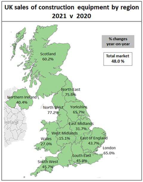 Chart showing construction equipment sales by region