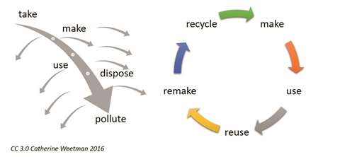Graphic comparing linear and circular economy