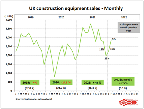 Graph of UK construction equipment sales monthly