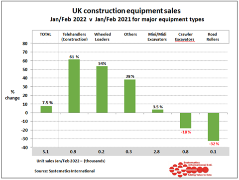 Year on year UK construction equipment sales graph