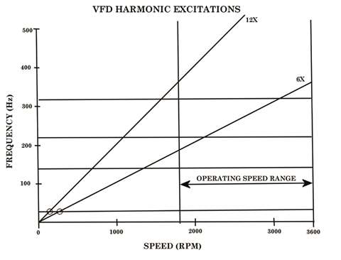 Campbell diagram showing VFD harmonic excitations
