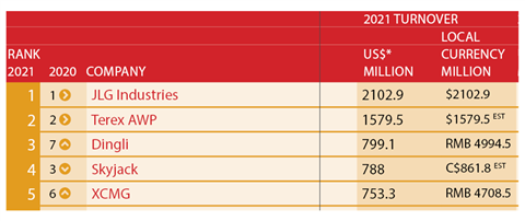 Who are the largest access manufacturers in the world? - KHL Group
