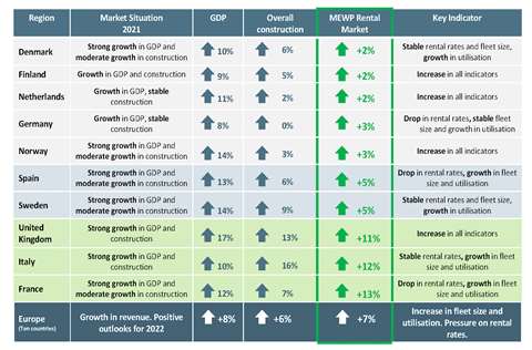 Table shows France saw the strongest revenue growth of all European countries included in the report. 