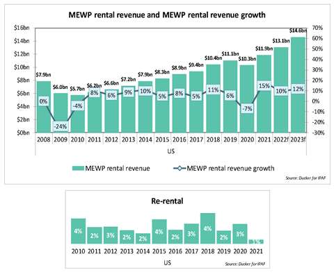Graphs shows MEWP rental revenue increased by 15% across 2021. 
