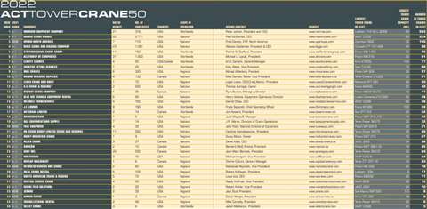 A list of the top North American tower crane owning companies 