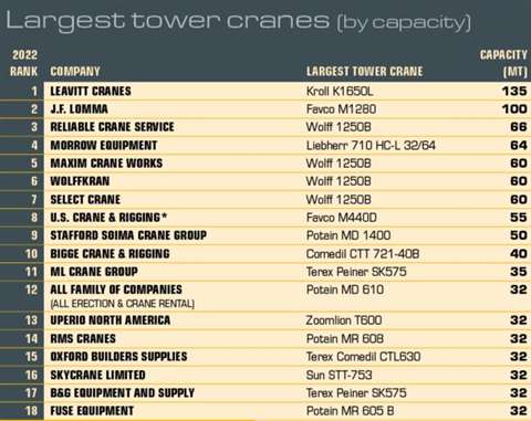 Largest tower cranes by capacity