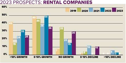rental companies forecast no growth in 2023