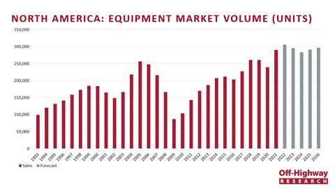 A graph showing construction equipment market volume (by units) in North America from 1993 to 2026