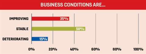 A graph that represents the confidence companies have in business conditions