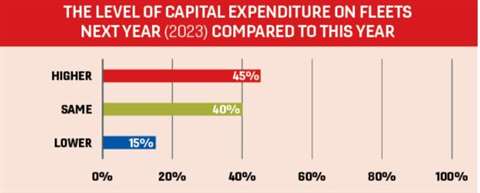 Capital expenditure for rental fleets in 2023