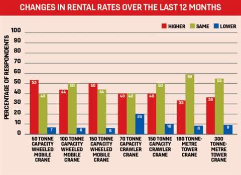 A graph that shows the changes to crane rental rates 