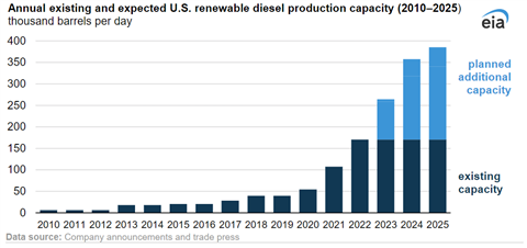 EIA renewable fuel graph