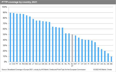 A graph that shows FTTP coverage in Europe by country 2021