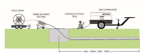A summary of how an air compressor is used when installing fibre optic cable