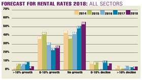 Forecast for rental rates 2018 all sectors