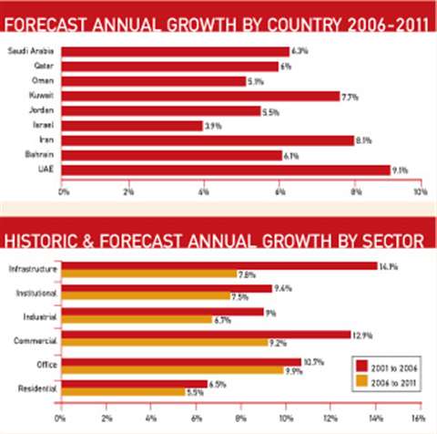 FORECAST ANNUAL GROWTH BY COUNTRY 2006-2011