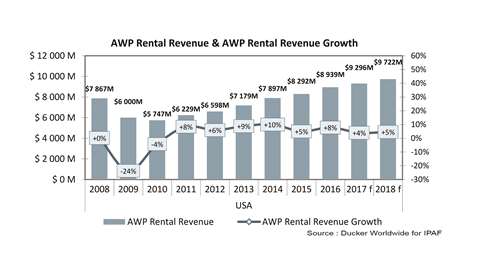 Awp rental revenue us