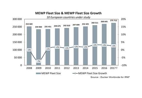 Mewp fleet size  europe