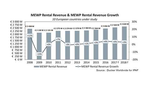 Mewp rental revenue europe