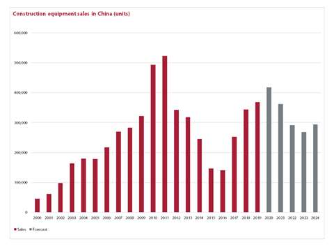 China equipment sales table