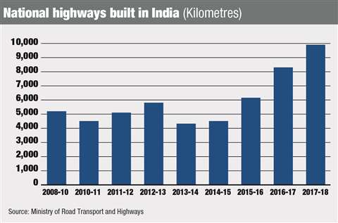 India roadbuilding
