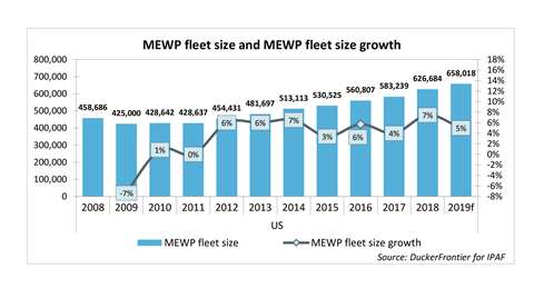 US_MEWP fleet size