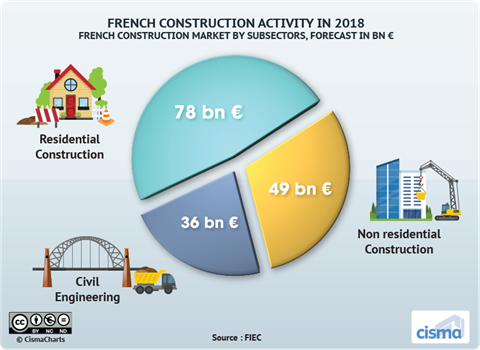 CISMA French construction 2018