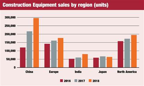 Global equipment sales